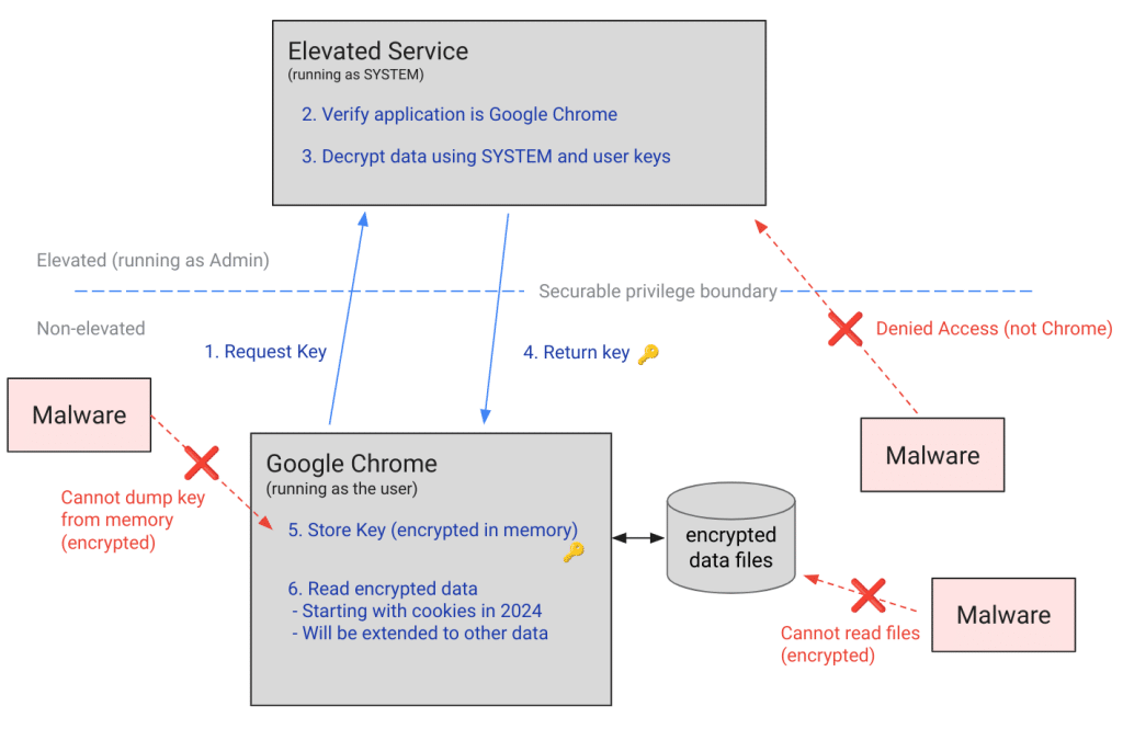 Google, più sicurezza per Pixel 9, Cookie di Chrome e Kaspersky 6 image 42