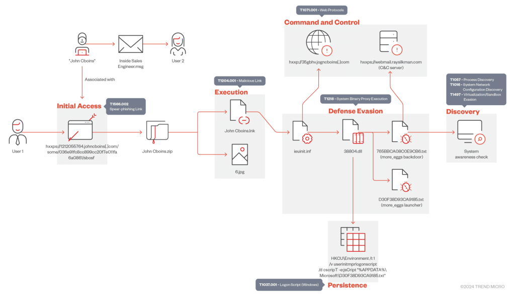 Nuove minacce informatiche: Octo2 e il backdoor More_eggs 9 image 57