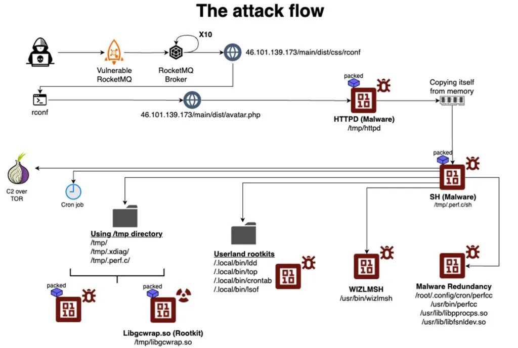 Perfctl: il malware nascosto che prende di mira milioni di server Linux 7 image 61