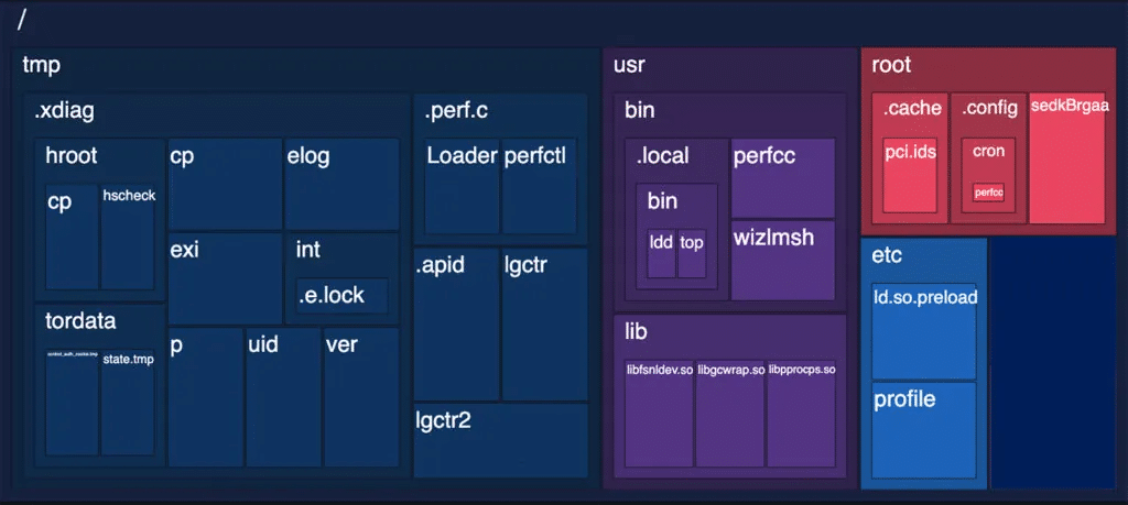 Perfctl: il malware nascosto che prende di mira milioni di server Linux 8 image 61