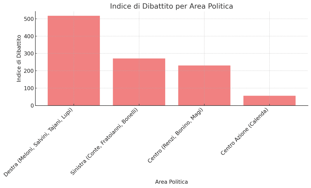 Dibattito politico: in estate vincono Salvini e Meloni mentre Schlein è in vacanza 16 image 90