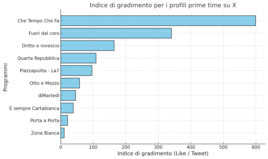 Prime Time settembre: Porro sale e Brindisi sprofonda. La7 si consolida 6 output 13