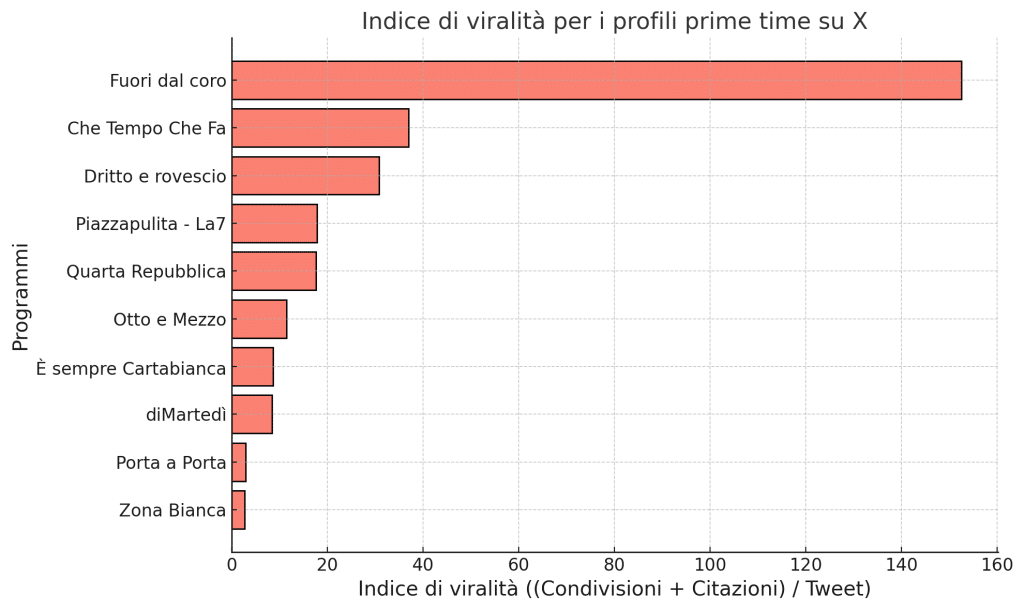 Prime Time settembre: Porro sale e Brindisi sprofonda. La7 si consolida 7 output 14
