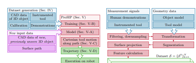 ProSIP: robot apprendono a pulire superfici complesse tramite dimostrazioni umane 7 image 142