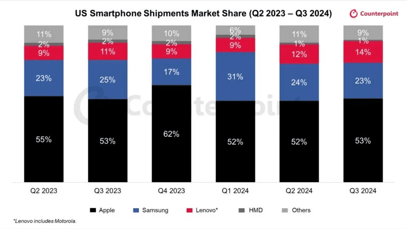 Vendite smartphone: Samsung ferma negli Stati Uniti e Xiaomi vince in Africa 6 image 356