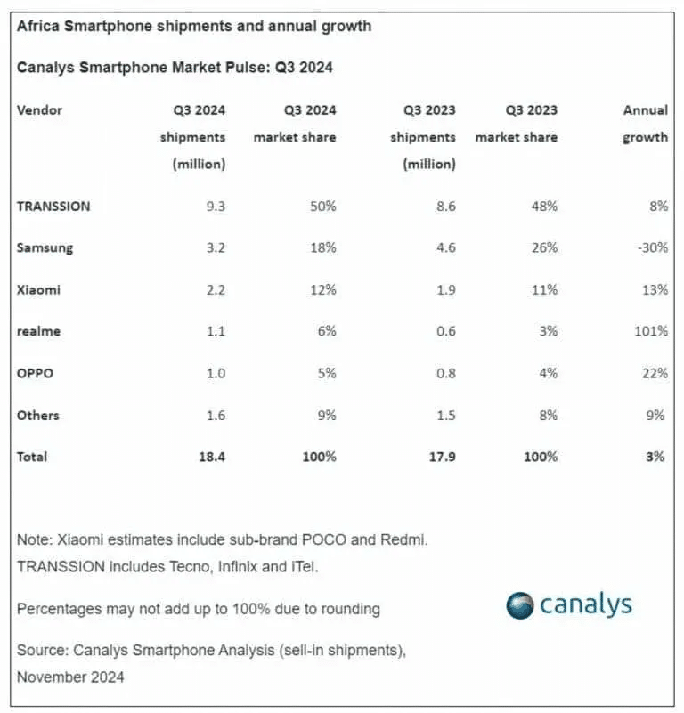 Vendite smartphone: Samsung ferma negli Stati Uniti e Xiaomi vince in Africa 7 image 357