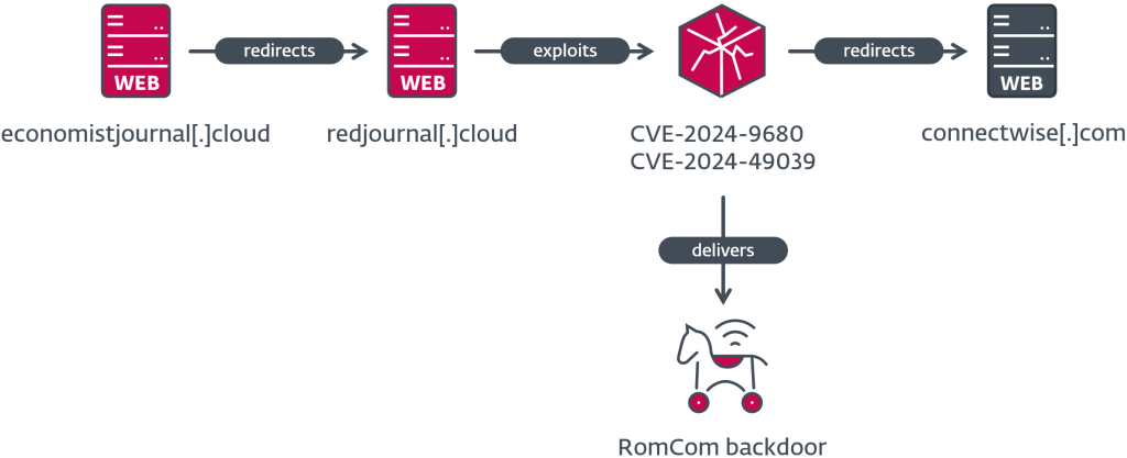RomCom sfrutta vulnerabilità zero-day in Firefox e Windows 6 image 385