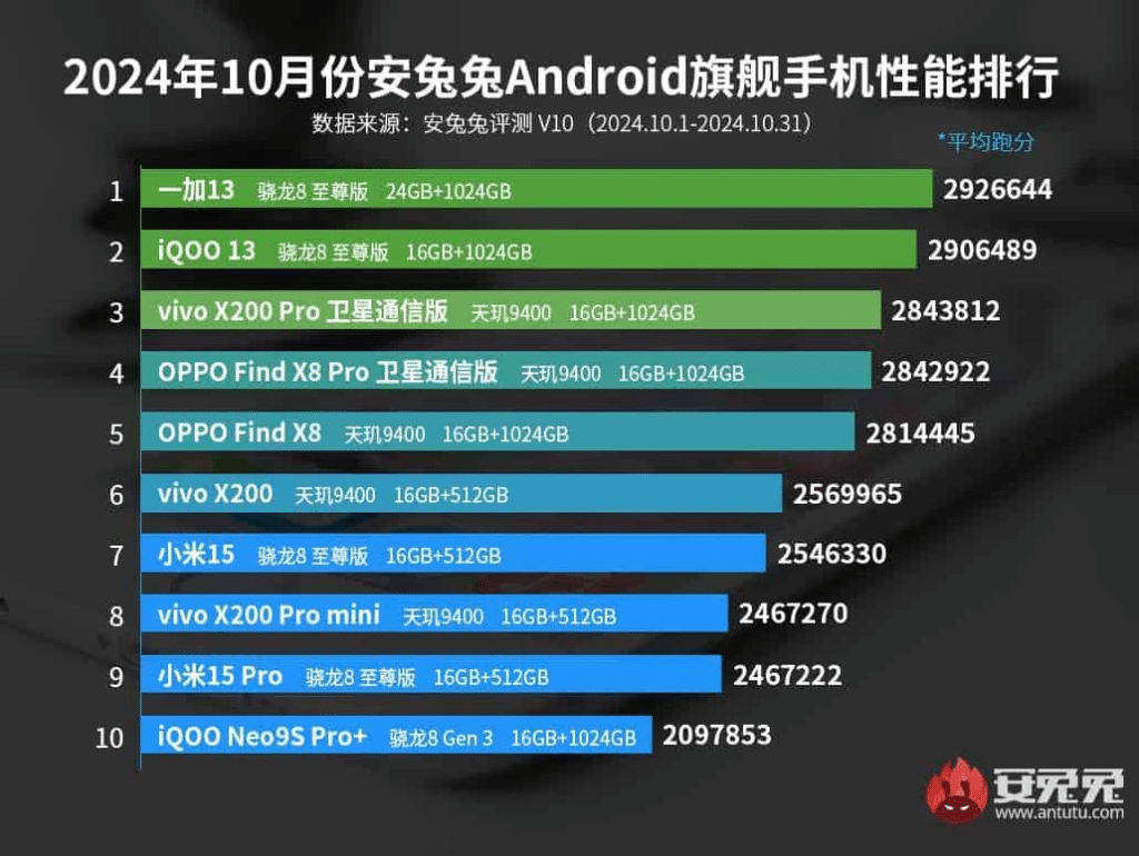 Snapdragon 8 Elite, Tensor G5 e AnTuTu Rankings: i nuovi 8 image 41