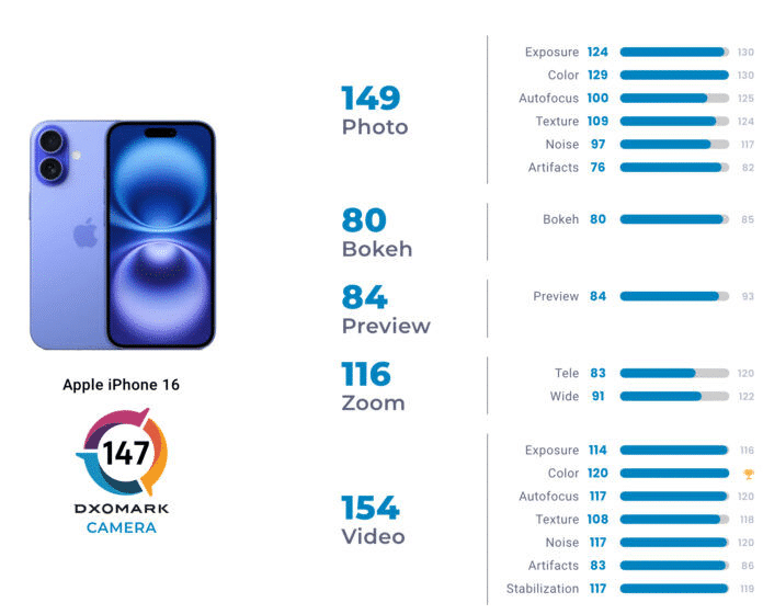 Apple: crescita lenta e prestazioni fotocamera iPhone 16 deludenti 7 image 459