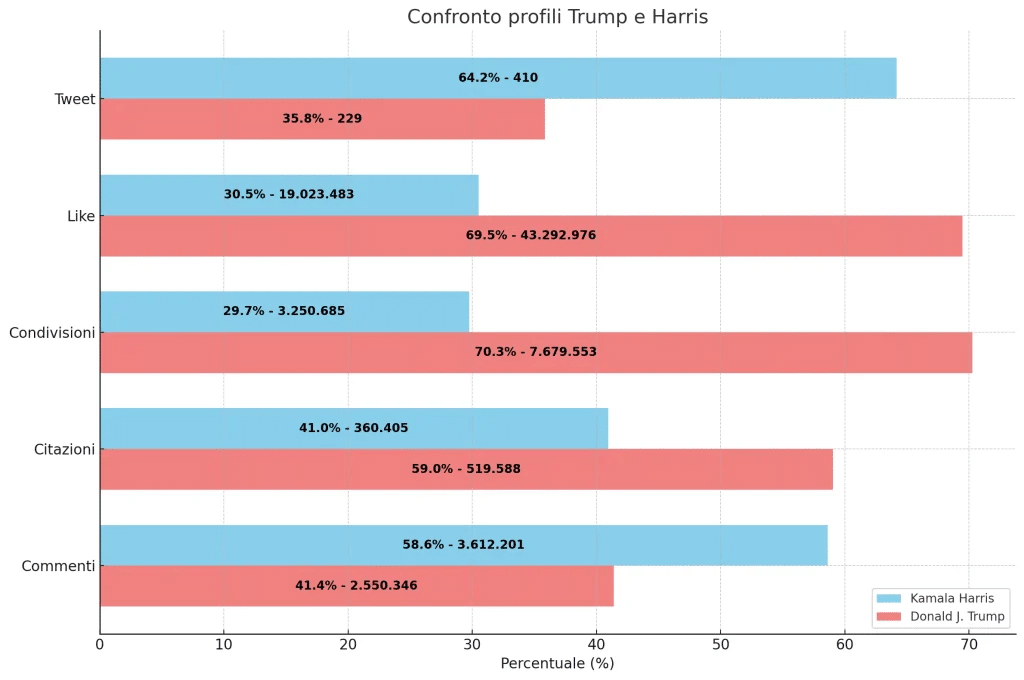 Trump: ha vinto la politica del territorio ed i like sui social 6 image 84