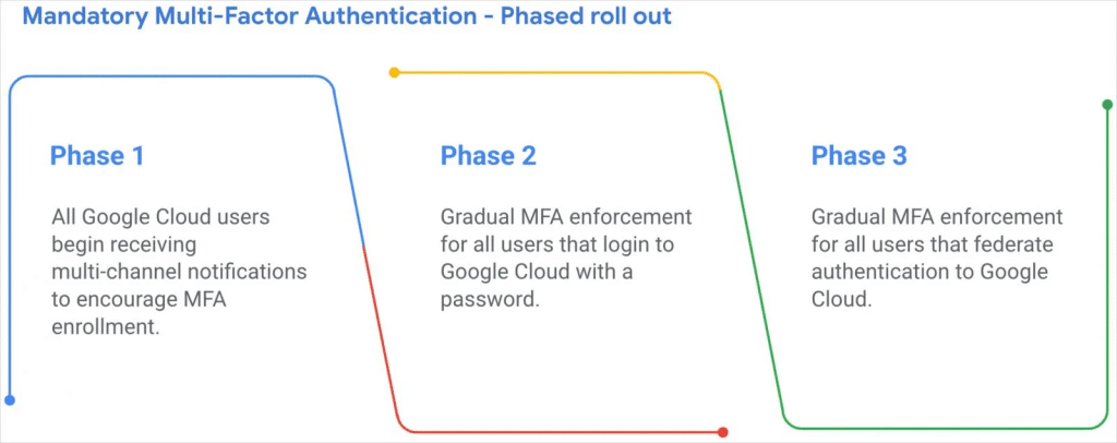 Google Cloud introduce l'obbligo di MFA entro il 2025 6 image 90