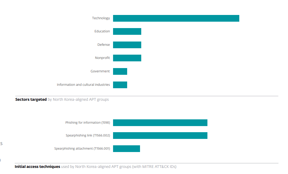 ESET APT Report Q2-Q3 2024: Aumento delle minacce cyber da parte di gruppi APT 9 image 95