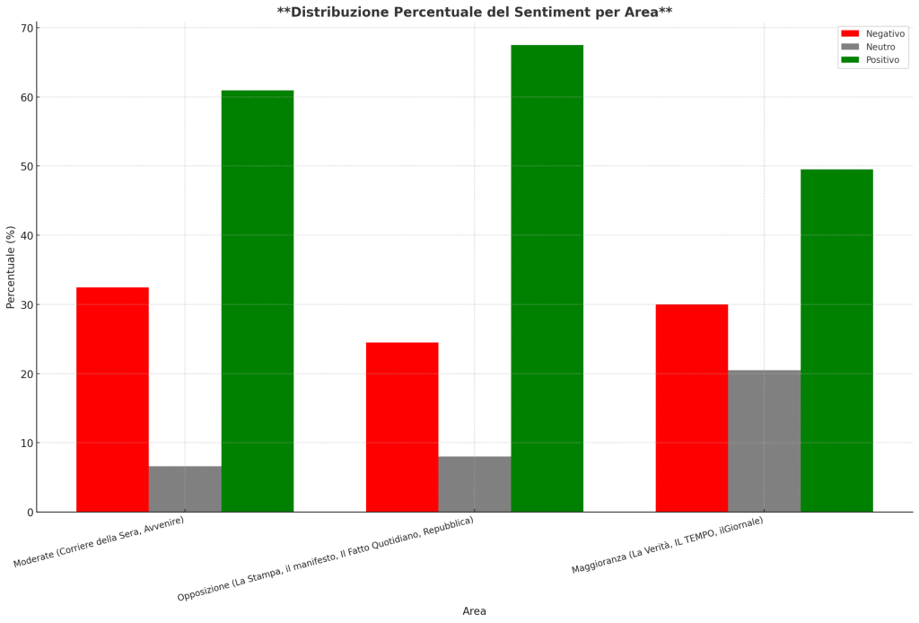Mainstream ottobre: l'arrivo di Trump favorisce le testate di destra? 13 output 13