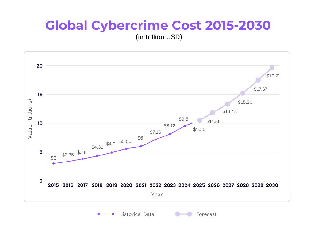 Rapporto globale sul cybercrime 2025: costi e tendenze 7 AD 4nXcLZmYnViIBN u