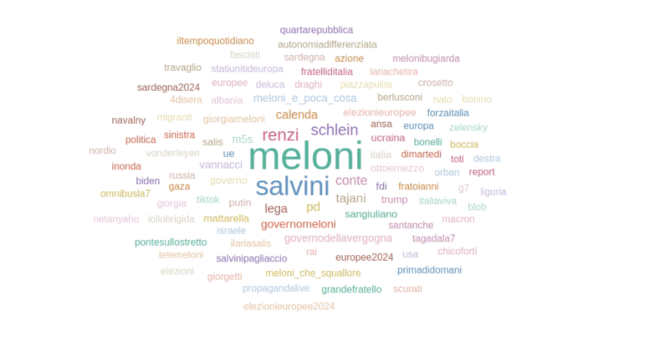 Metaverso Politico 2024: trionfo social di Salvini e Meloni. Renzi in ripresa 11 Metaverso politico 2024 - argomenti