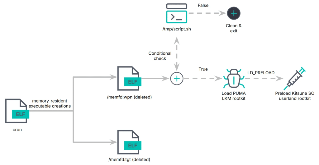 PUMAKIT: analisi del RootKit malware Linux 6 image 214