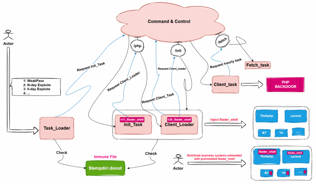 Glutton: il sofisticato backdoor PHP che minaccia framework diffusi e cybercriminali 6 image 279