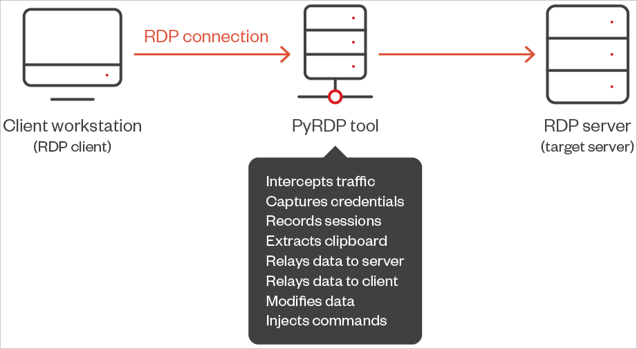 Salt Thypoon e APT29: a rischio Signal e RDP 10 image 319