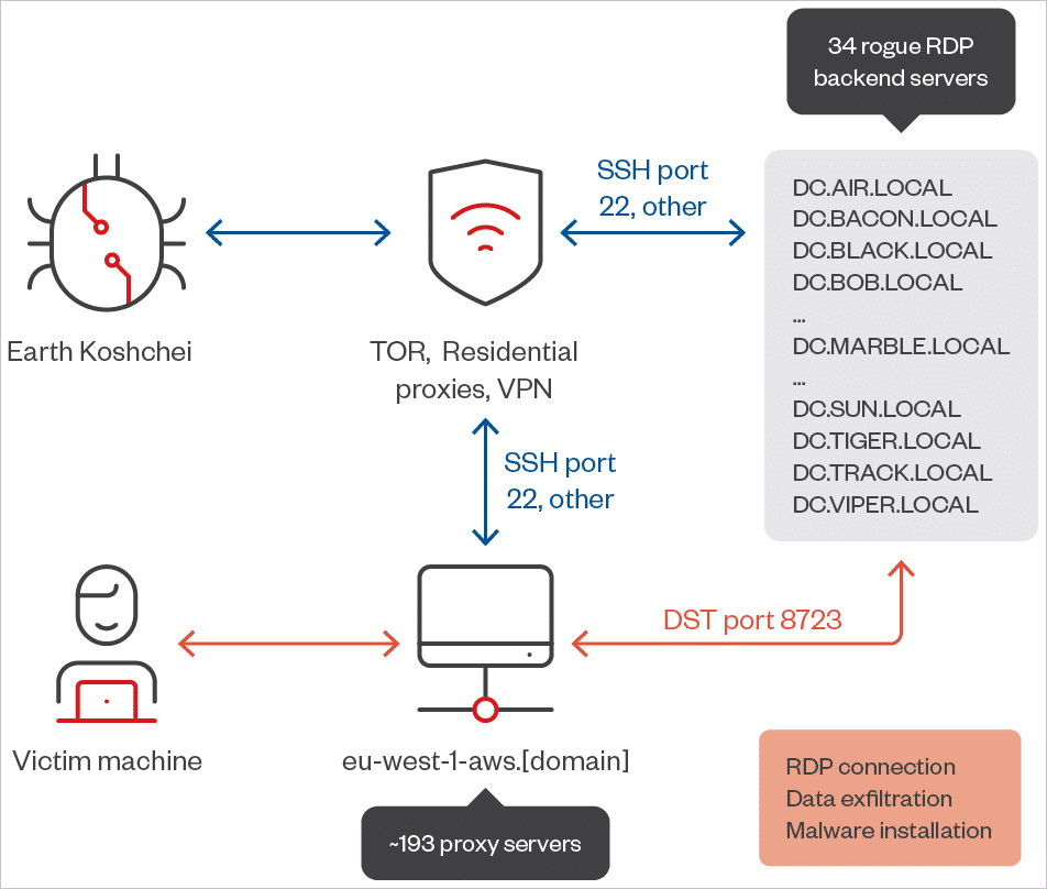 Salt Thypoon e APT29: a rischio Signal e RDP 12 image 321