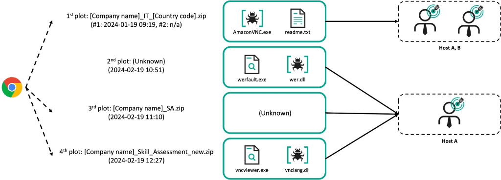 Lazarus: nuovo malware contro il settore nucleare 6 image 348