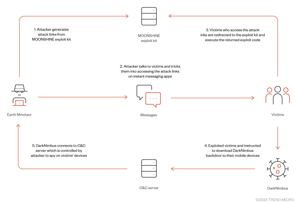 Earth Minotaur e il kit di exploit Moonshine 6 image 73