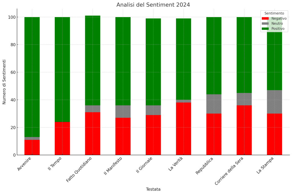 Mainstream 2024: anno terrificante del giornalismo su X 12 Mainstream - Analisi sentiment