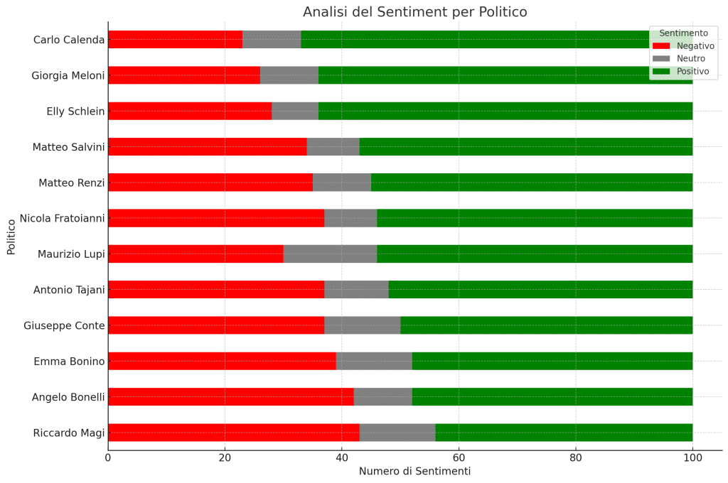 Metaverso Politico 2024: trionfo social di Salvini e Meloni. Renzi in ripresa 12 Metaverso politico 2024 - analisi del sentiment