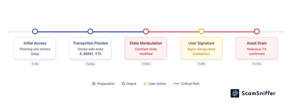 Sicurezza Web3 minacciata dal transaction simulation spoofing e nuove minacce emergenti 7 image 117