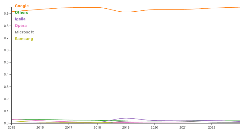 Microsoft e Google Supporters of Chromium-Based Browsers 6 image 127