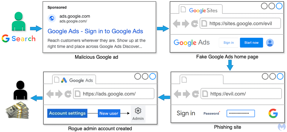 Il grande furto Google Ads: attacchi phishing e account pubblicitari a rischio 6 image 186