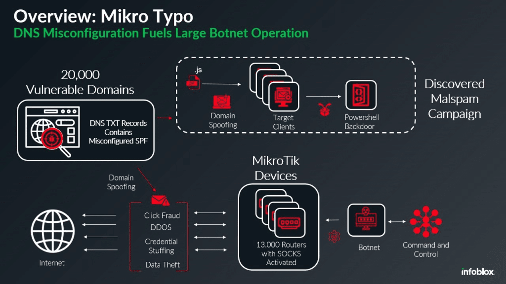 Vulnerabilità FortiGate e botnet MikroTik: rischi globali per la sicurezza informatica 8 image 205