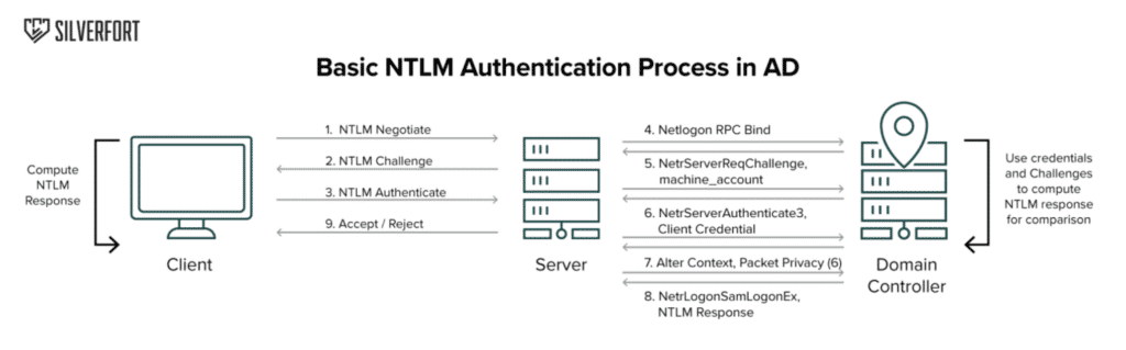 NTLMv1 in Active Directory: rischio bypass non rilevato 8 image 216
