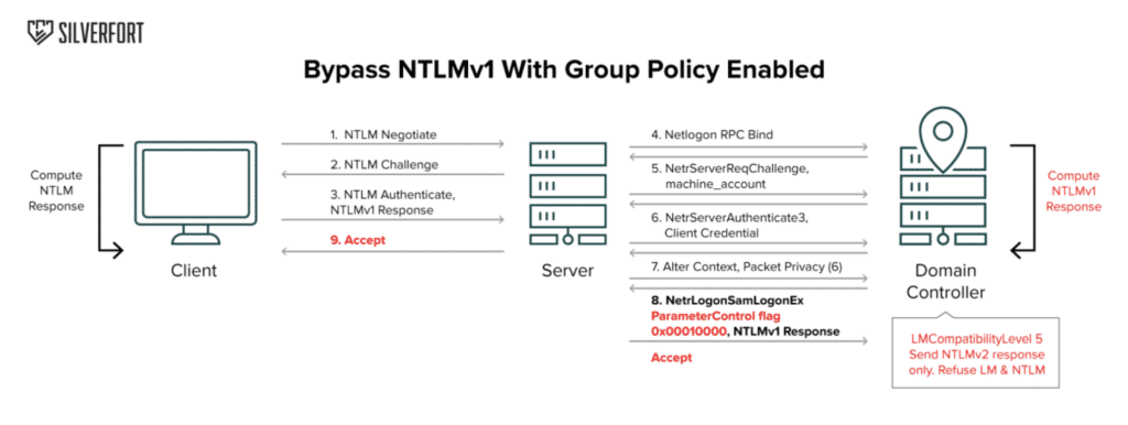 NTLMv1 in Active Directory: rischio bypass non rilevato 9 image 217