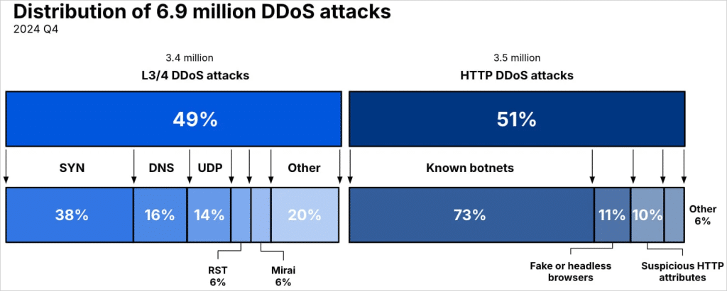 Cloudflare ferma attacco DDoS da 5.6 Tbps e Microsoft presenta Game Assist 7 image 308