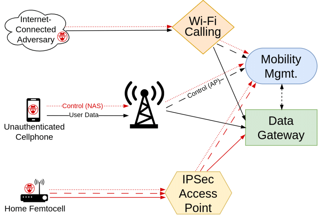 RANsacked: scoperte 119 vulnerabilità critiche nelle reti LTE e 5G 6 image 341