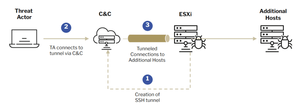 Ransomware su ESXi e botnet AIRASHI: nuove minacce alla cybersicurezza globale 6 image 374