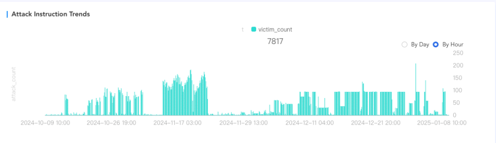 Ransomware su ESXi e botnet AIRASHI: nuove minacce alla cybersicurezza globale 10 image 379