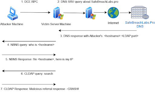LDAPNightmare: dettagli sul terrificante CVE-2024-49113 7 image 38