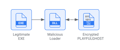 Malware PLAYFULGHOST: scoperta e mitigazione con Google Security 7 image 44