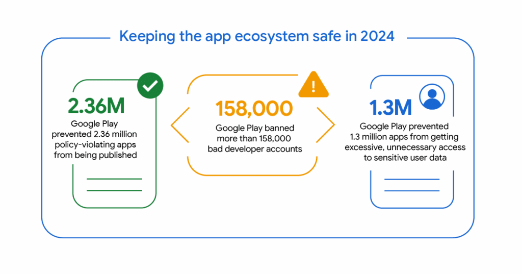 Google Play: AI, Play Protect e lotta contro le app dannose 7 image 442