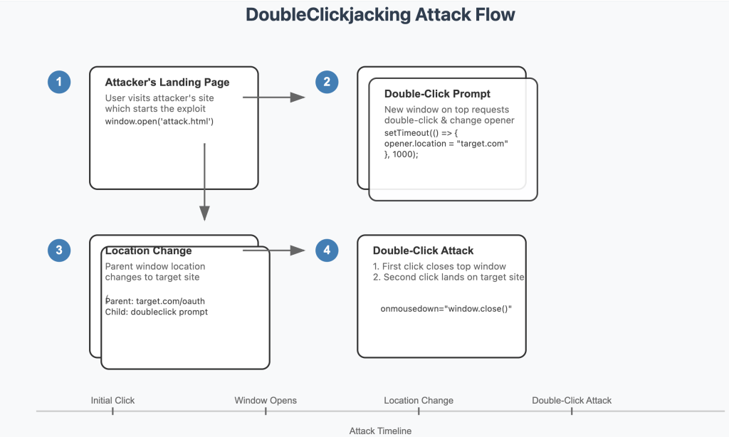 DoubleClickjacking: nuova minaccia nel web 6 image 6