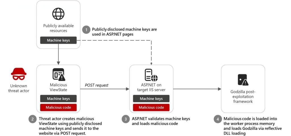 Microsoft: sfruttate vulnerabilità in ASP.NET e Outlook per diffondere malware 6 image 102
