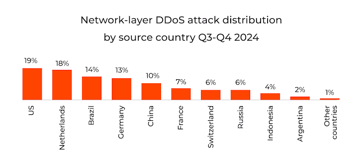 LockBit e boom degli attacchi DDoS: nuove sanzioni USA e allarmi 10 image 148