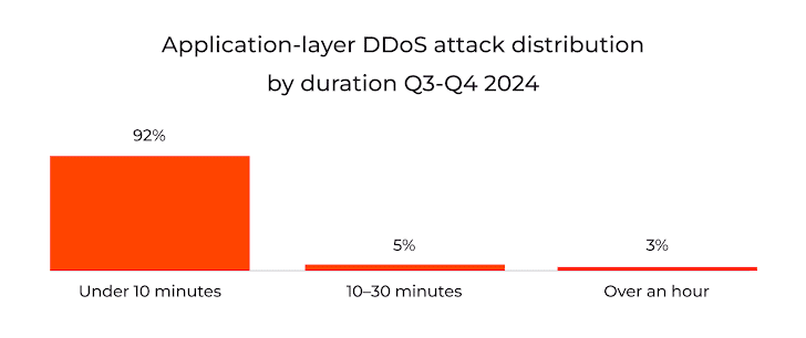 LockBit e boom degli attacchi DDoS: nuove sanzioni USA e allarmi 9 image 149
