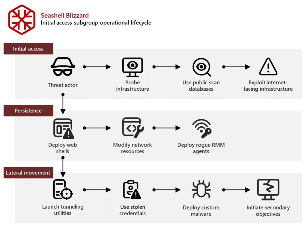 Seashell Blizzard e la campagna BadPilot: il cyber attacco globale della Russia 6 image 175