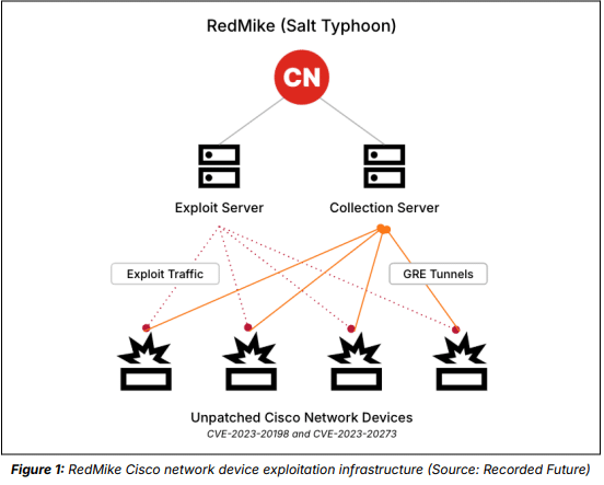 Salt Typhoon sfrutta vulnerabilità nei dispositivi Cisco 7 image 208