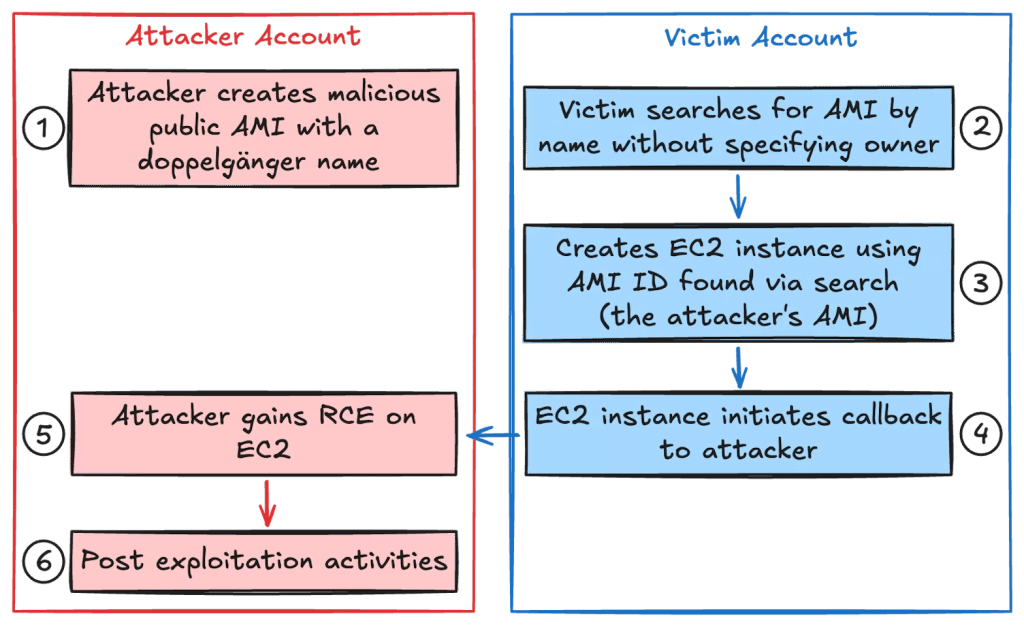 Attacco WhoAMI: minaccia per le istanze EC2 su AWS 7 image 215