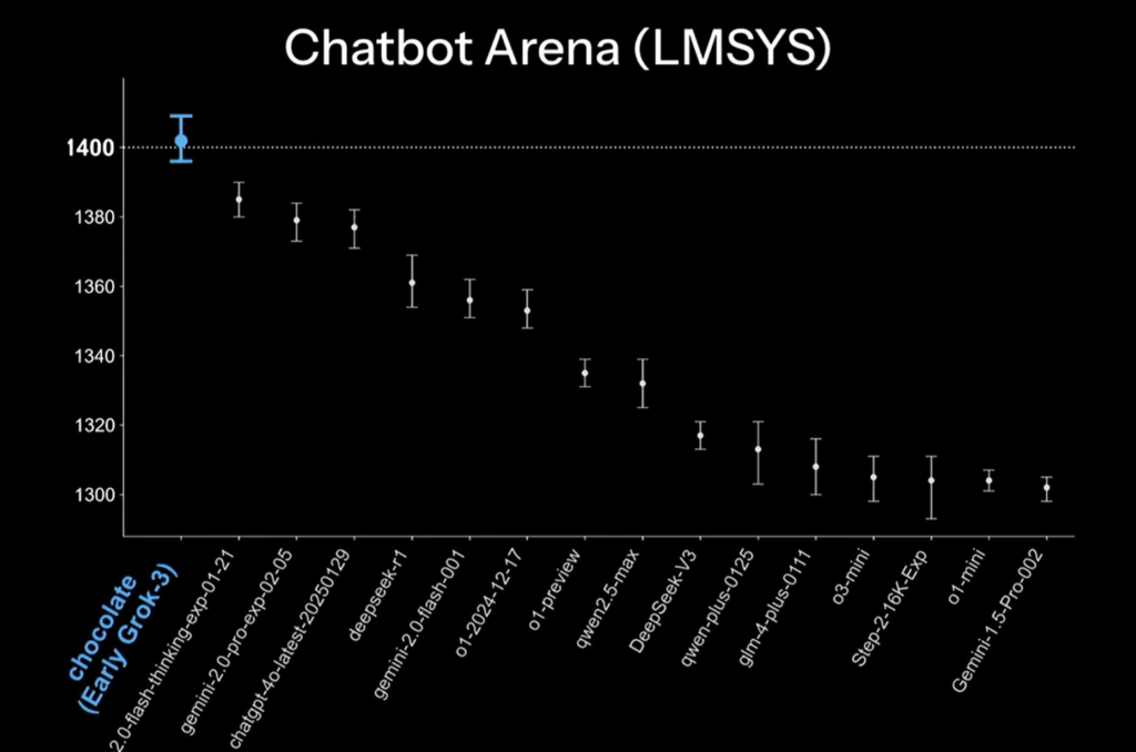 Elon Musk lancia Grok 3: "xAI supera ChatGPT in alcuni benchmark" 7 image 258