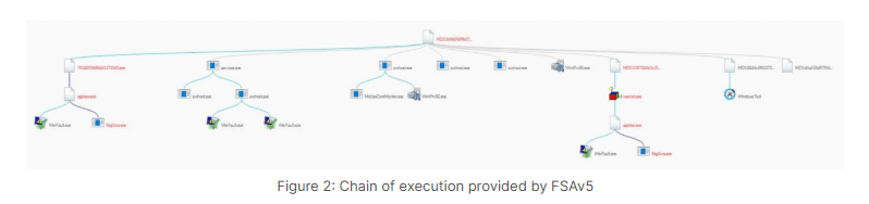 Snake Keylogger evolve: nuove varianti e le soluzioni di Fortinet per contrastarlo 7 image 282