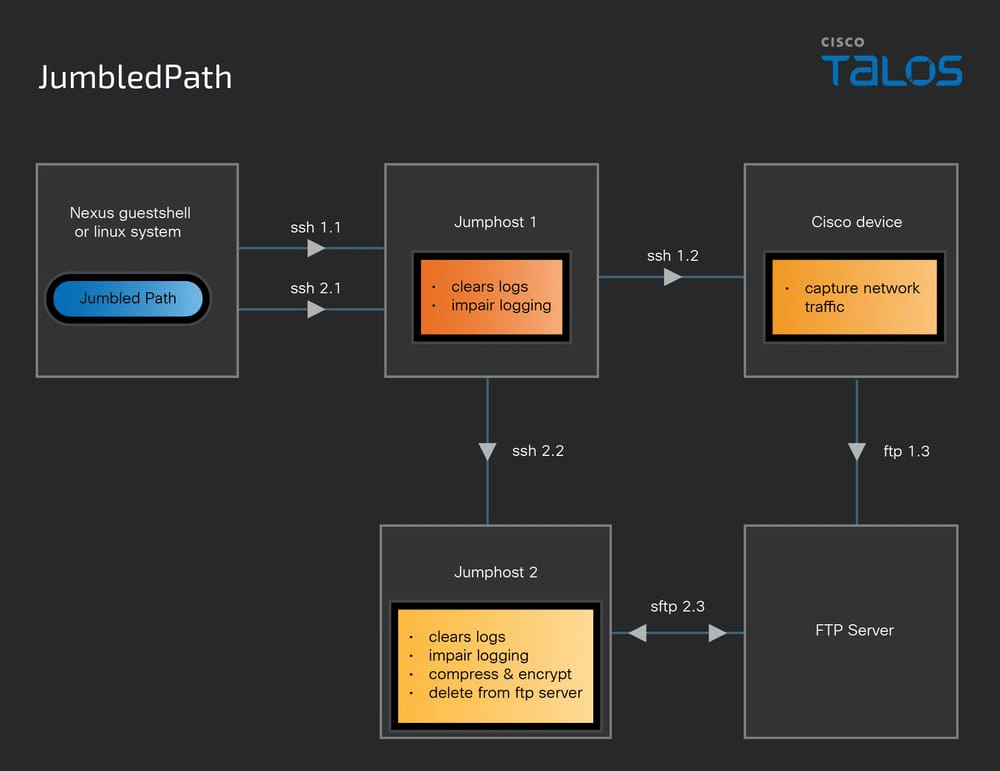 Salt Typhoon, Cisco conferma vulnerabilità nelle telecomunicazioni statunitensi 6 image 298